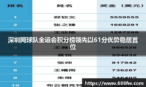 深圳网球队全运会积分榜领先以61分优势稳居首位